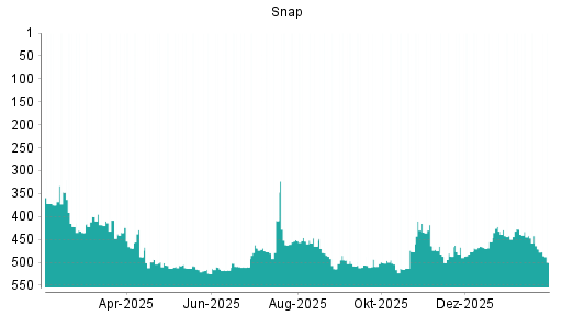 BOTSI®-Advisor Abstufung Snap von Rang 482 auf ...