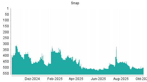 BOTSI®-Advisor Abstufung Snap von Rang 493 auf ...