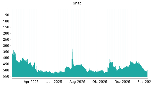 BOTSI®-Advisor Hochstufung Snap von Rang 425 auf Rang 366