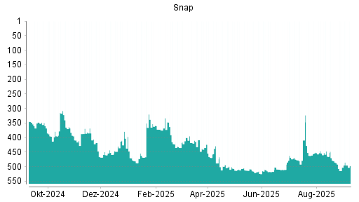 BOTSI®-Advisor Abstufung Snap von Rang 480 auf ...