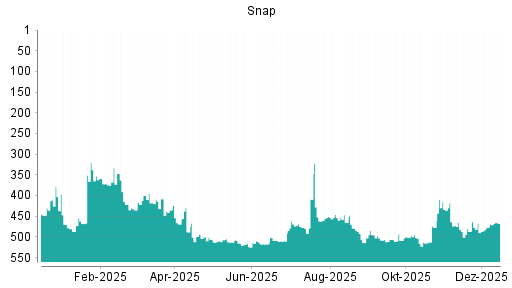BOTSI®-Advisor Abstufung Snap von Rang 501 auf ...
