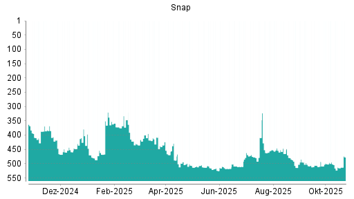 BOTSI®-Advisor Abstufung Snap von Rang 275 auf Rang 286