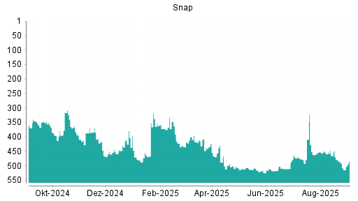 BOTSI®-Advisor Abstufung Snap von Rang 320 auf ...