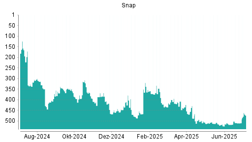 BOTSI®-Advisor Abstufung Snap von Rang 406 auf Rang 466