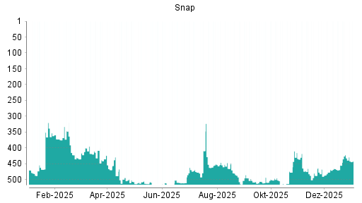 BOTSI®-Advisor Abstufung Snap von Rang 432 auf ...