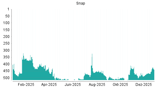 BOTSI®-Advisor Abstufung Snap von Rang 493 auf ...