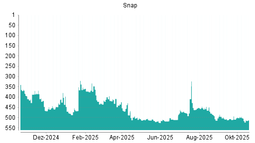 BOTSI®-Advisor Abstufung Snap von Rang 235 auf Rang 248