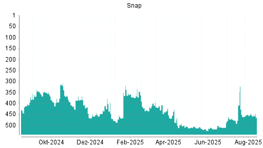 BOTSI®-Advisor Abstufung Snap von Rang 454 auf ...