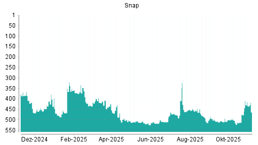 BOTSI®-Advisor Abstufung Snap von Rang 480 auf ...