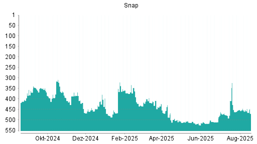 BOTSI®-Advisor Abstufung Snap von Rang 24 auf Rang 30
