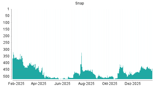 BOTSI®-Advisor Hochstufung Snap von Rang 455 auf ...