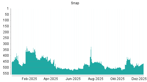 BOTSI®-Advisor Abstufung Snap von Rang 507 auf ...