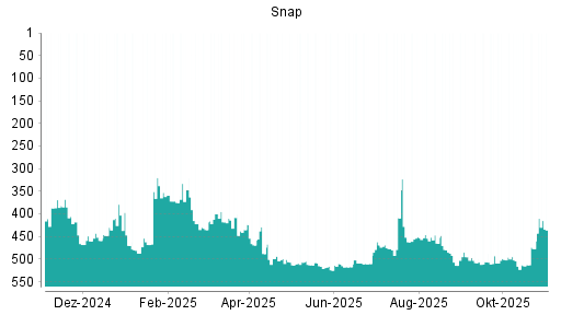 BOTSI®-Advisor Hochstufung Snap von Rang 418 auf ...