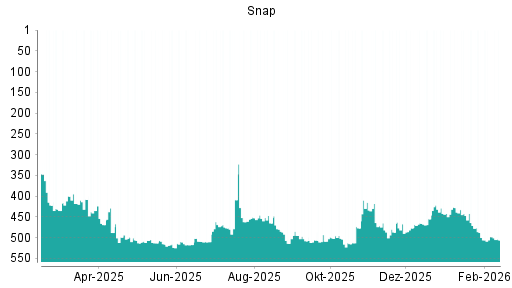 BOTSI®-Advisor Hochstufung Snap von Rang 465 auf ...