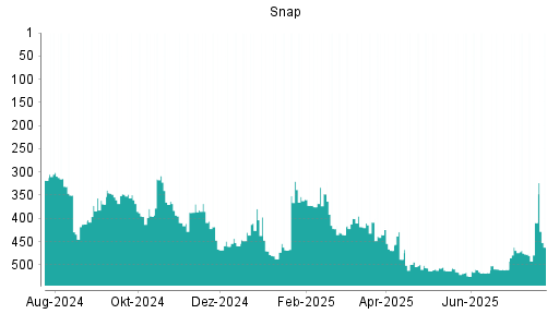 BOTSI®-Advisor Abstufung Snap von Rang 382 auf ...