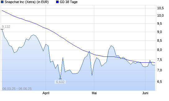 Snap-Aktie unter 38-Tage-Linie