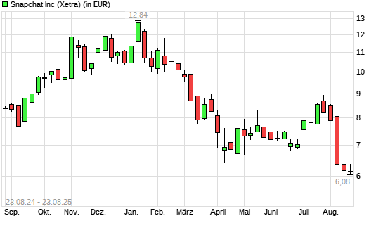 Snap-Aktie mit neuem 5-Jahres-Tief