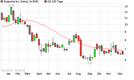 Snap-Aktie unter 100-Tage-Linie