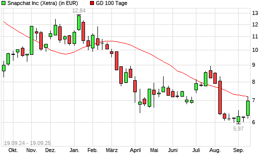 Snap-Aktie über 100-Tage-Linie