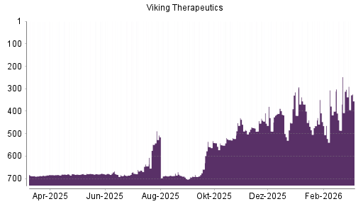 BOTSI®-Advisor Abstufung Viking Therapeutics von Rang 439 auf ...