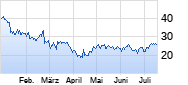 Viking Therapeutics Chart