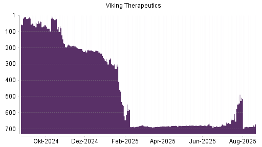 BOTSI®-Advisor Hochstufung Viking Therapeutics von Rang 687 auf ...