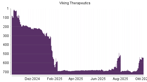 BOTSI®-Advisor Hochstufung Viking Therapeutics von Rang 558 auf ...