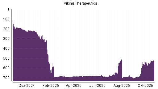 BOTSI®-Advisor Abstufung Viking Therapeutics von Rang 507 auf ...