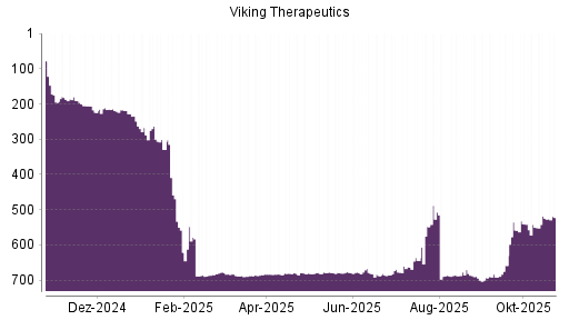 BOTSI®-Advisor Abstufung Viking Therapeutics von Rang 686 auf ...