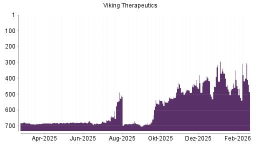 BOTSI®-Advisor Abstufung Viking Therapeutics von Rang 355 auf ...