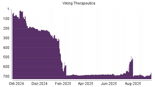 BOTSI®-Advisor Hochstufung Viking Therapeutics von Rang 691 auf ...