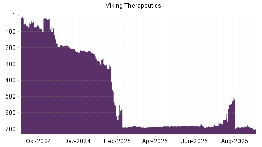 BOTSI®-Advisor Abstufung Viking Therapeutics von Rang 42 auf Rang 101