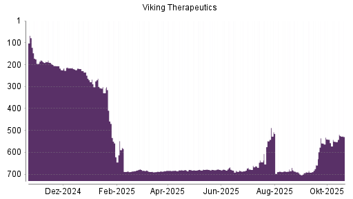 BOTSI®-Advisor Hochstufung Viking Therapeutics von Rang 687 auf ...