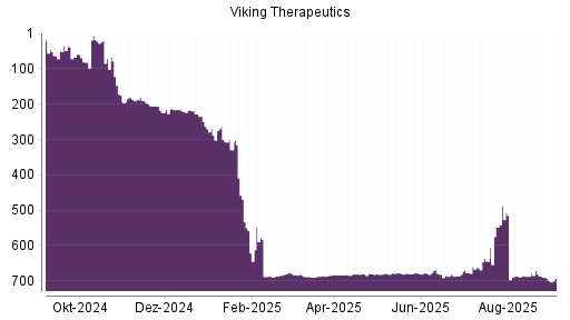 BOTSI®-Advisor Hochstufung Viking Therapeutics von Rang 677 auf ...