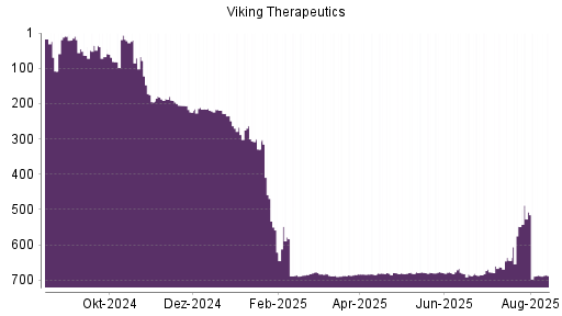 BOTSI®-Advisor Abstufung Viking Therapeutics von Rang 686 auf ...