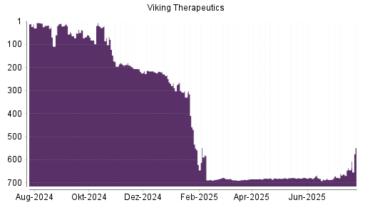 BOTSI®-Advisor Abstufung Viking Therapeutics von Rang 677 auf ...