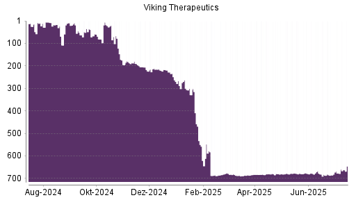 BOTSI®-Advisor Hochstufung Viking Therapeutics von Rang 677 auf ...