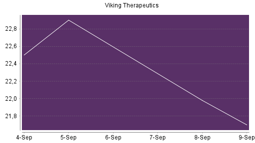BOTSI®-Advisor Hochstufung Viking Therapeutics von Rang 687 auf ...