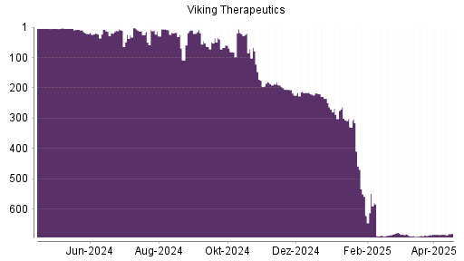 BOTSI®-Advisor Abstufung Viking Therapeutics von Rang 683 auf ...