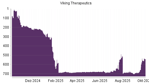 BOTSI®-Advisor Hochstufung Viking Therapeutics von Rang 548 auf ...