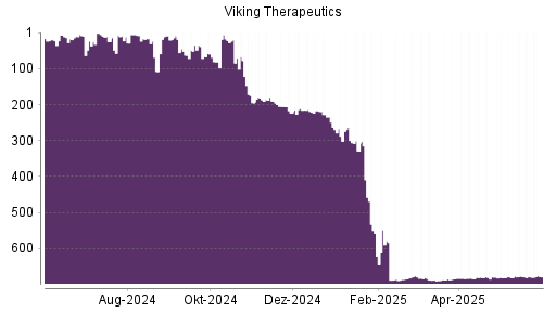 BOTSI®-Advisor Hochstufung Viking Therapeutics von Rang 679 auf ...