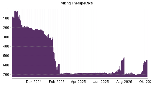 BOTSI®-Advisor Hochstufung Viking Therapeutics von Rang 658 auf ...
