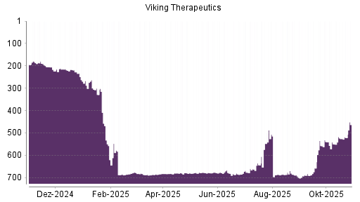 BOTSI®-Advisor Hochstufung Viking Therapeutics von Rang 524 auf ...