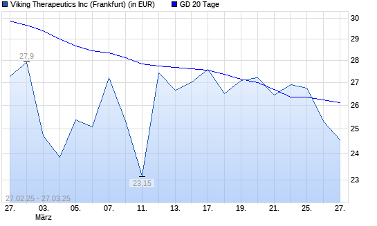 Viking Therapeutics-Aktie unter 20-Tage-Linie
