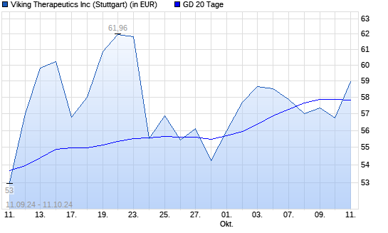 Viking Therapeutics-Aktie unter 20-Tage-Linie