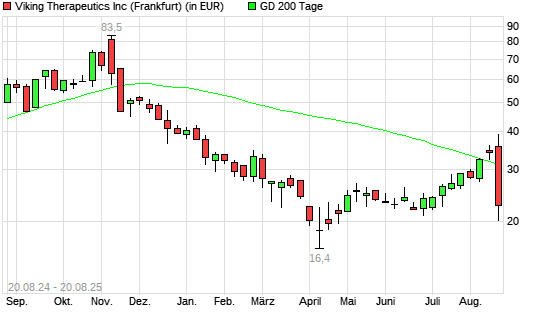 Viking Therapeutics-Aktie unter 200-Tage-Linie