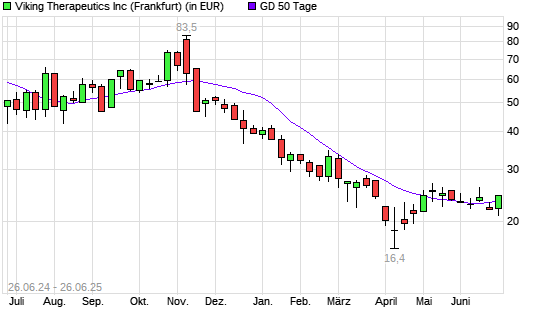 Viking Therapeutics-Aktie über 50-Tage-Linie