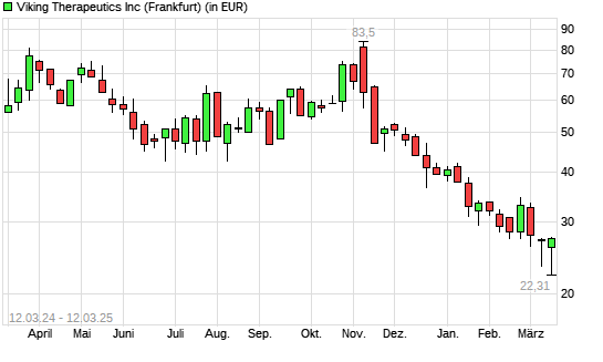 Viking Therapeutics-Aktie mit neuem 12-Monats-Tief