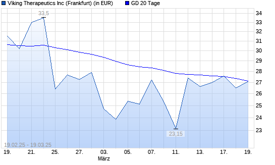 Viking Therapeutics-Aktie unter 20-Tage-Linie
