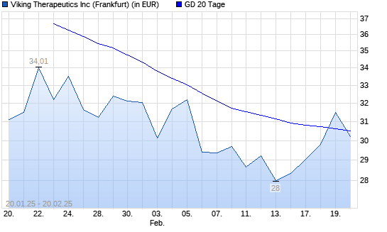 Viking Therapeutics-Aktie über 20-Tage-Linie